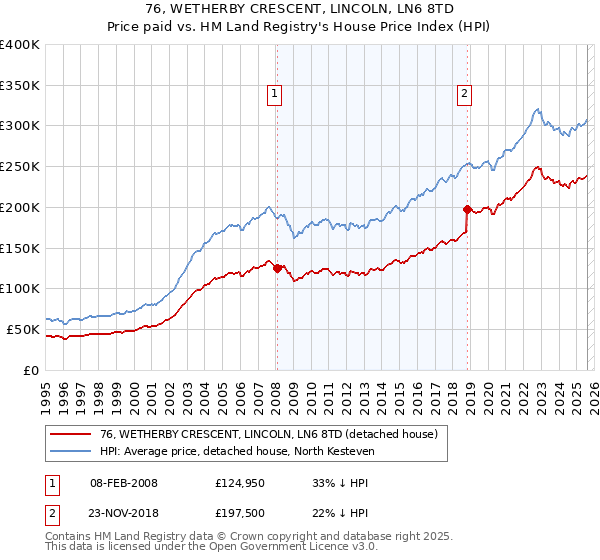 76, WETHERBY CRESCENT, LINCOLN, LN6 8TD: Price paid vs HM Land Registry's House Price Index
