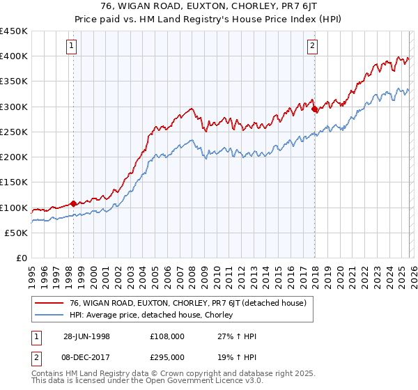 76, WIGAN ROAD, EUXTON, CHORLEY, PR7 6JT: Price paid vs HM Land Registry's House Price Index
