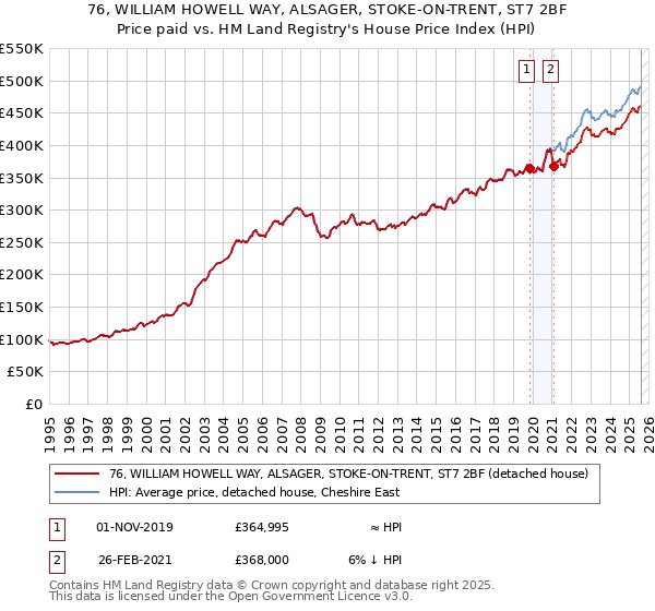 76, WILLIAM HOWELL WAY, ALSAGER, STOKE-ON-TRENT, ST7 2BF: Price paid vs HM Land Registry's House Price Index