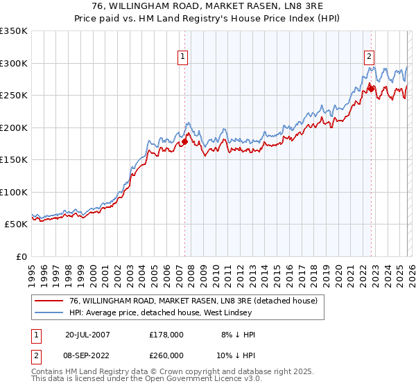 76, WILLINGHAM ROAD, MARKET RASEN, LN8 3RE: Price paid vs HM Land Registry's House Price Index