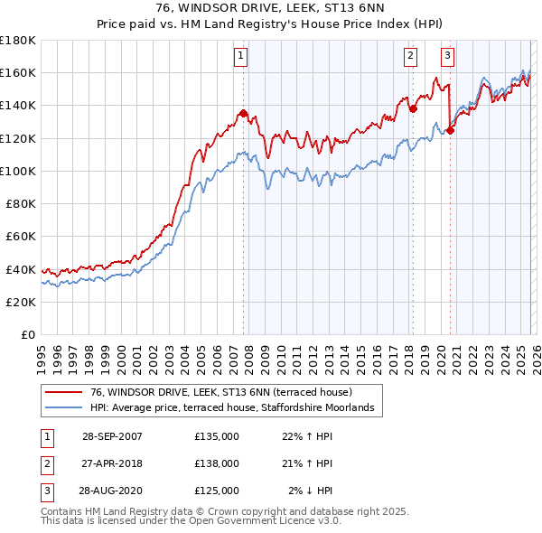 76, WINDSOR DRIVE, LEEK, ST13 6NN: Price paid vs HM Land Registry's House Price Index