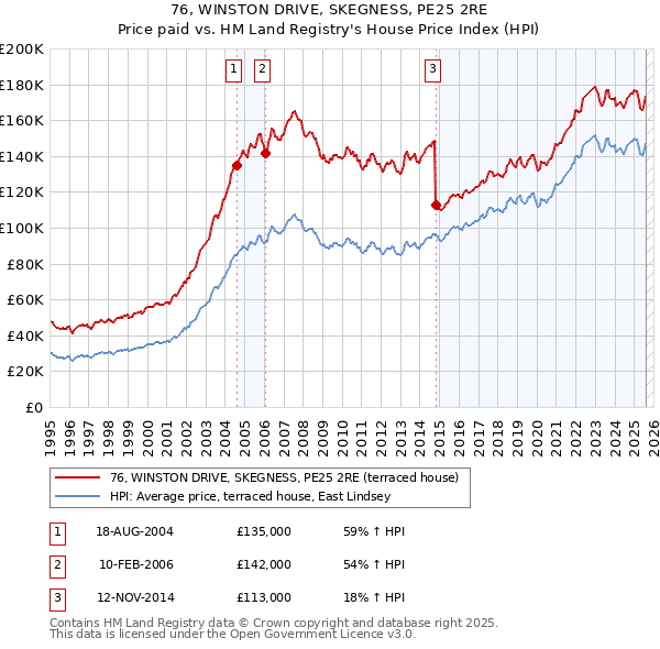 76, WINSTON DRIVE, SKEGNESS, PE25 2RE: Price paid vs HM Land Registry's House Price Index