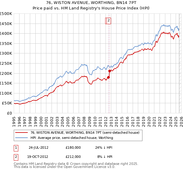 76, WISTON AVENUE, WORTHING, BN14 7PT: Price paid vs HM Land Registry's House Price Index