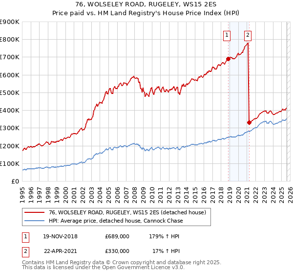 76, WOLSELEY ROAD, RUGELEY, WS15 2ES: Price paid vs HM Land Registry's House Price Index