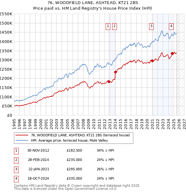 76, WOODFIELD LANE, ASHTEAD, KT21 2BS: Price paid vs HM Land Registry's House Price Index