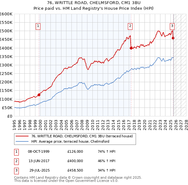 76, WRITTLE ROAD, CHELMSFORD, CM1 3BU: Price paid vs HM Land Registry's House Price Index
