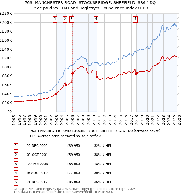 763, MANCHESTER ROAD, STOCKSBRIDGE, SHEFFIELD, S36 1DQ: Price paid vs HM Land Registry's House Price Index