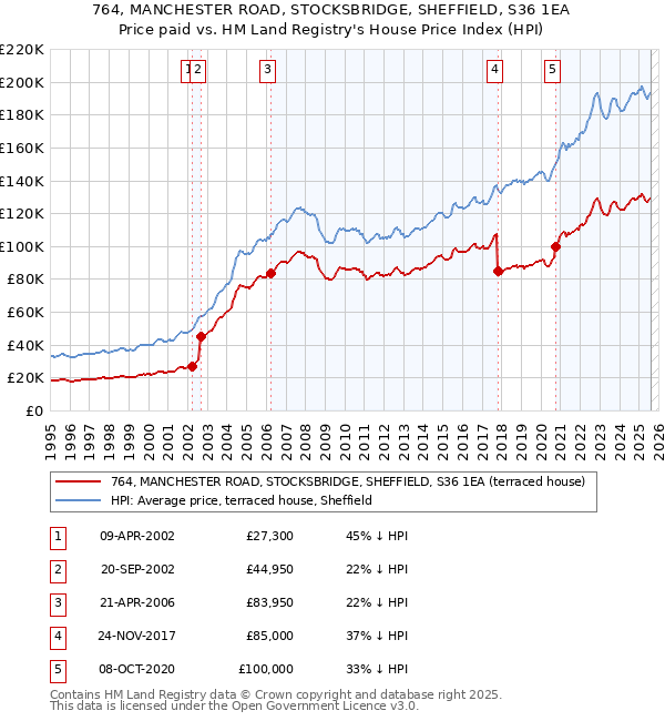 764, MANCHESTER ROAD, STOCKSBRIDGE, SHEFFIELD, S36 1EA: Price paid vs HM Land Registry's House Price Index