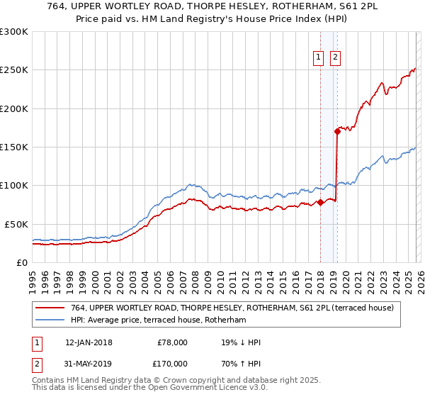 764, UPPER WORTLEY ROAD, THORPE HESLEY, ROTHERHAM, S61 2PL: Price paid vs HM Land Registry's House Price Index