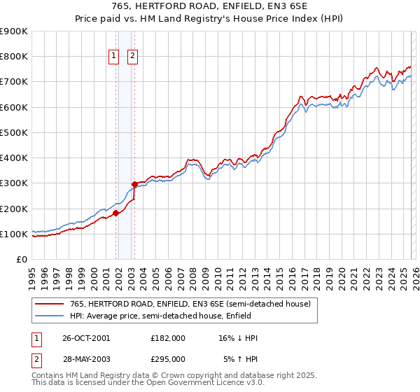 765, HERTFORD ROAD, ENFIELD, EN3 6SE: Price paid vs HM Land Registry's House Price Index