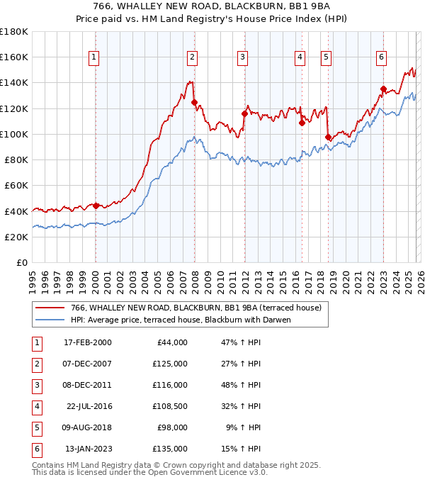 766, WHALLEY NEW ROAD, BLACKBURN, BB1 9BA: Price paid vs HM Land Registry's House Price Index