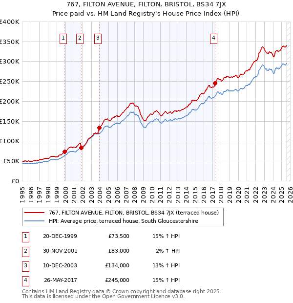 767, FILTON AVENUE, FILTON, BRISTOL, BS34 7JX: Price paid vs HM Land Registry's House Price Index