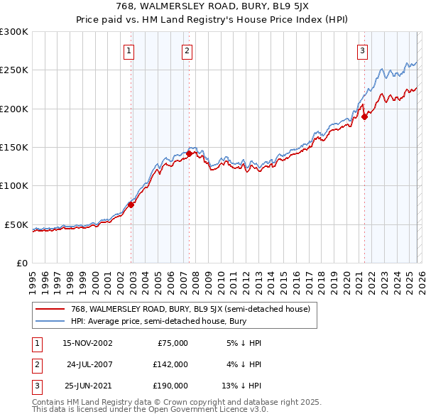 768, WALMERSLEY ROAD, BURY, BL9 5JX: Price paid vs HM Land Registry's House Price Index