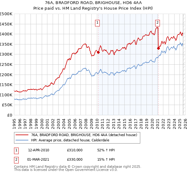 76A, BRADFORD ROAD, BRIGHOUSE, HD6 4AA: Price paid vs HM Land Registry's House Price Index