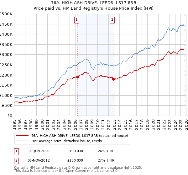 76A, HIGH ASH DRIVE, LEEDS, LS17 8RB: Price paid vs HM Land Registry's House Price Index