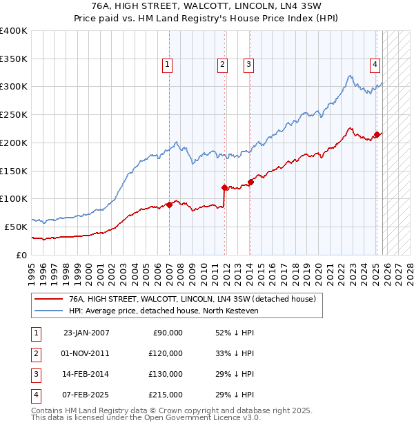 76A, HIGH STREET, WALCOTT, LINCOLN, LN4 3SW: Price paid vs HM Land Registry's House Price Index