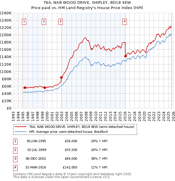 76A, NAB WOOD DRIVE, SHIPLEY, BD18 4EW: Price paid vs HM Land Registry's House Price Index