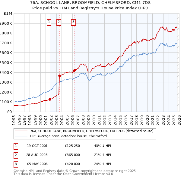 76A, SCHOOL LANE, BROOMFIELD, CHELMSFORD, CM1 7DS: Price paid vs HM Land Registry's House Price Index