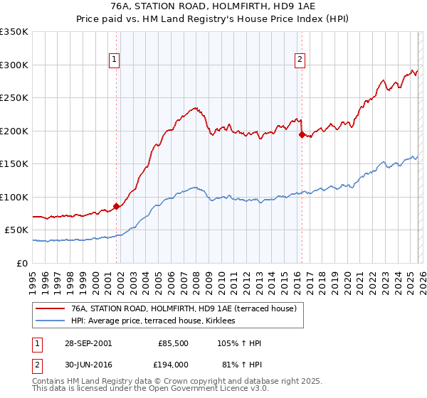 76A, STATION ROAD, HOLMFIRTH, HD9 1AE: Price paid vs HM Land Registry's House Price Index