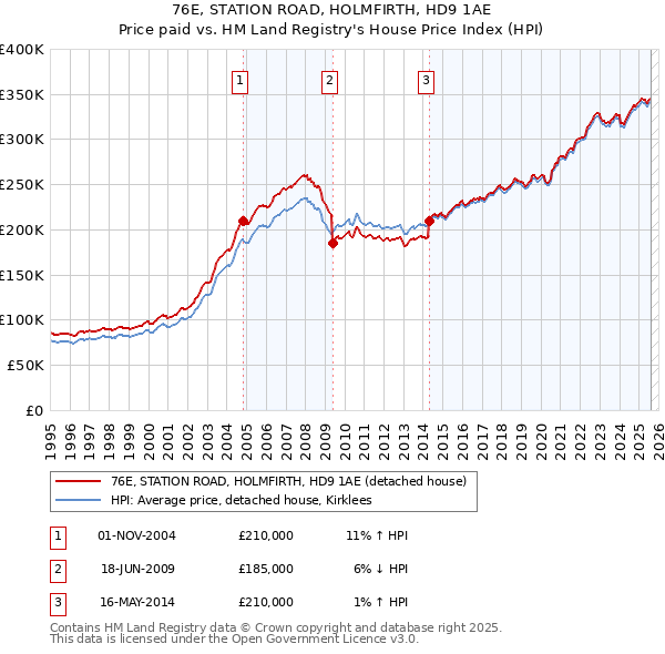 76E, STATION ROAD, HOLMFIRTH, HD9 1AE: Price paid vs HM Land Registry's House Price Index