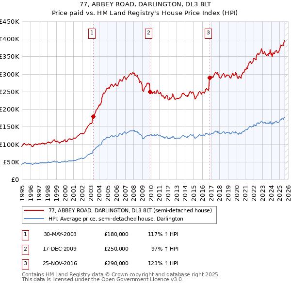 77, ABBEY ROAD, DARLINGTON, DL3 8LT: Price paid vs HM Land Registry's House Price Index