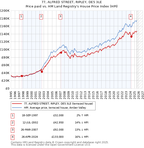 77, ALFRED STREET, RIPLEY, DE5 3LE: Price paid vs HM Land Registry's House Price Index