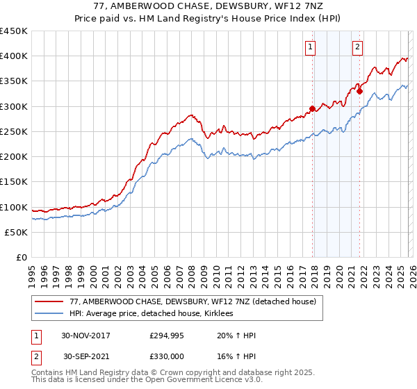 77, AMBERWOOD CHASE, DEWSBURY, WF12 7NZ: Price paid vs HM Land Registry's House Price Index