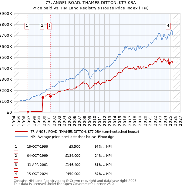 77, ANGEL ROAD, THAMES DITTON, KT7 0BA: Price paid vs HM Land Registry's House Price Index