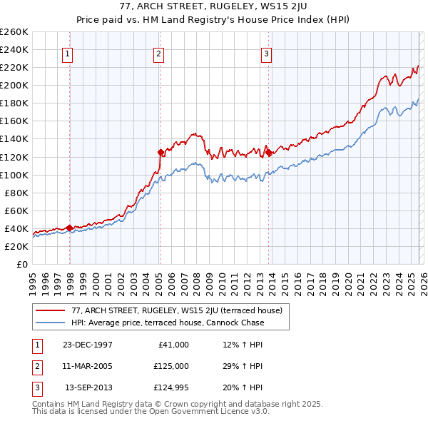 77, ARCH STREET, RUGELEY, WS15 2JU: Price paid vs HM Land Registry's House Price Index