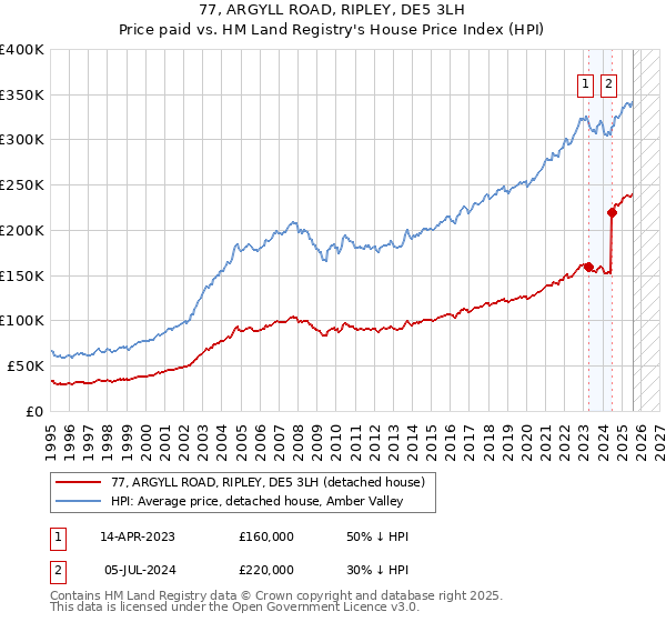 77, ARGYLL ROAD, RIPLEY, DE5 3LH: Price paid vs HM Land Registry's House Price Index