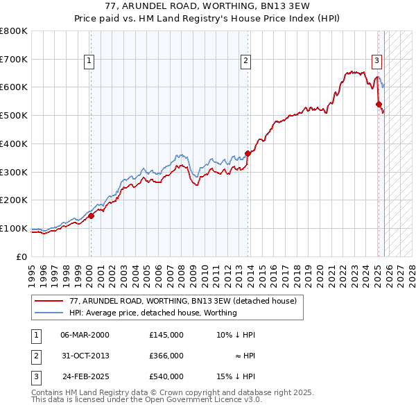 77, ARUNDEL ROAD, WORTHING, BN13 3EW: Price paid vs HM Land Registry's House Price Index