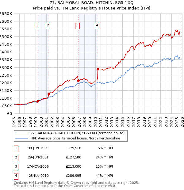 77, BALMORAL ROAD, HITCHIN, SG5 1XQ: Price paid vs HM Land Registry's House Price Index