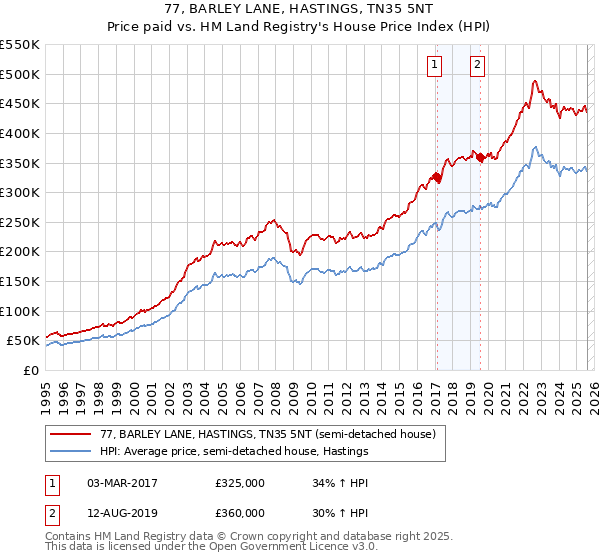 77, BARLEY LANE, HASTINGS, TN35 5NT: Price paid vs HM Land Registry's House Price Index