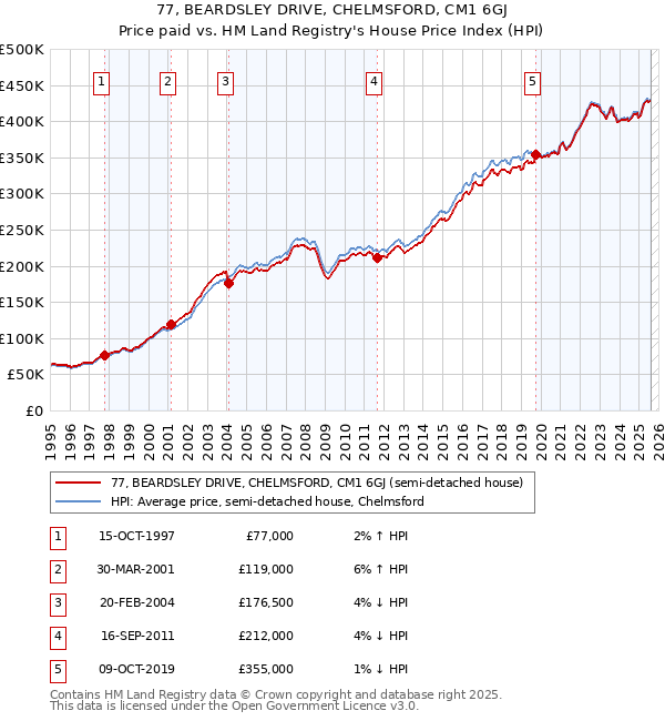 77, BEARDSLEY DRIVE, CHELMSFORD, CM1 6GJ: Price paid vs HM Land Registry's House Price Index