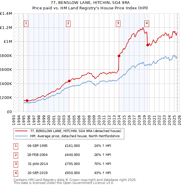 77, BENSLOW LANE, HITCHIN, SG4 9RA: Price paid vs HM Land Registry's House Price Index