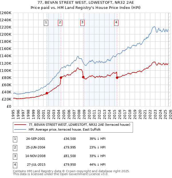 77, BEVAN STREET WEST, LOWESTOFT, NR32 2AE: Price paid vs HM Land Registry's House Price Index
