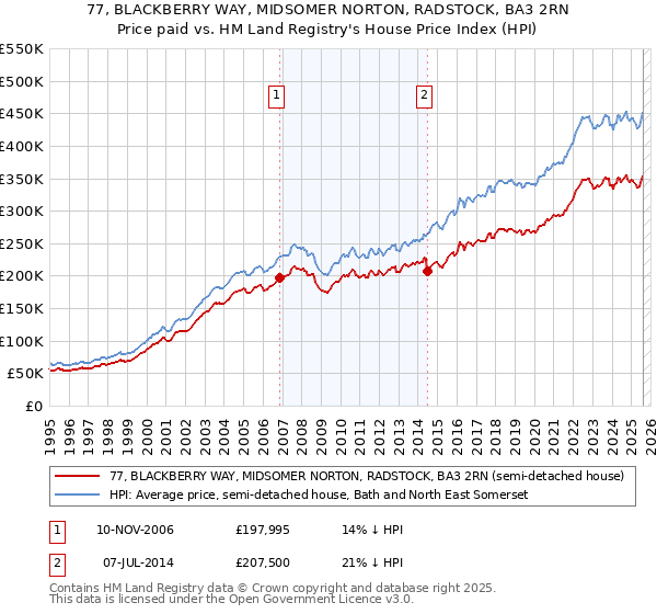 77, BLACKBERRY WAY, MIDSOMER NORTON, RADSTOCK, BA3 2RN: Price paid vs HM Land Registry's House Price Index