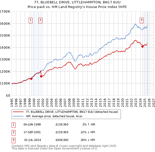 77, BLUEBELL DRIVE, LITTLEHAMPTON, BN17 6UU: Price paid vs HM Land Registry's House Price Index