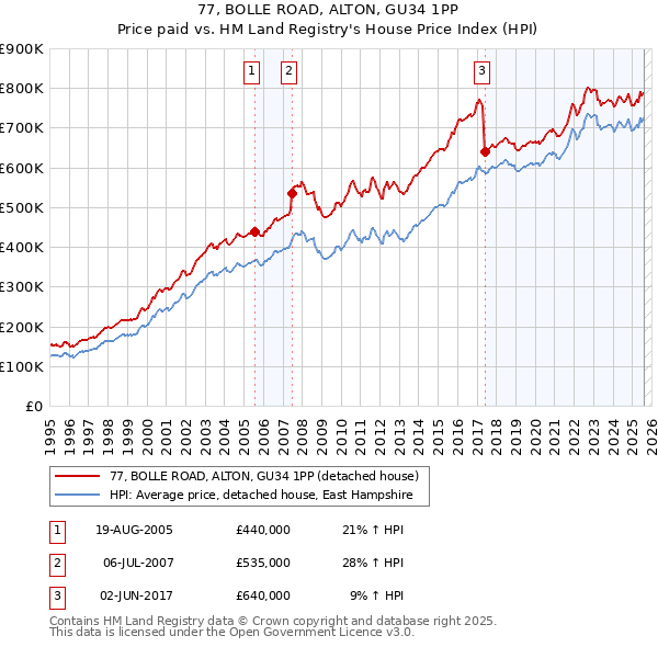 77, BOLLE ROAD, ALTON, GU34 1PP: Price paid vs HM Land Registry's House Price Index