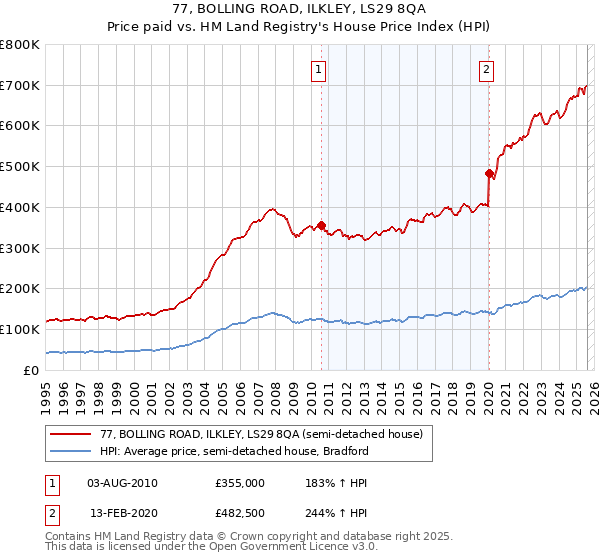 77, BOLLING ROAD, ILKLEY, LS29 8QA: Price paid vs HM Land Registry's House Price Index