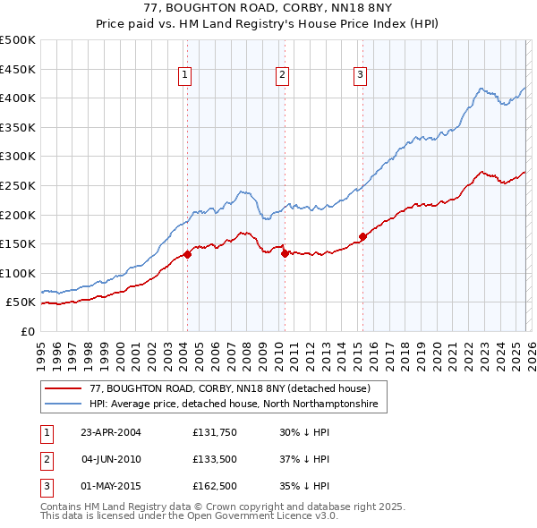 77, BOUGHTON ROAD, CORBY, NN18 8NY: Price paid vs HM Land Registry's House Price Index