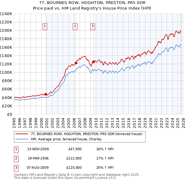 77, BOURNES ROW, HOGHTON, PRESTON, PR5 0DR: Price paid vs HM Land Registry's House Price Index
