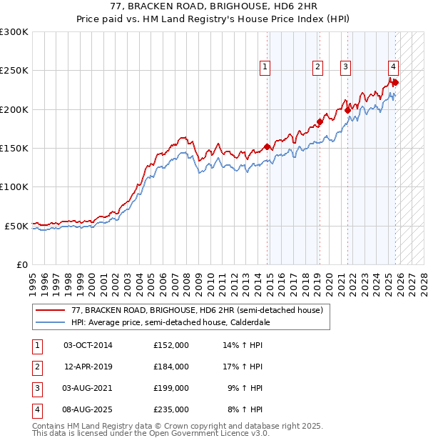 77, BRACKEN ROAD, BRIGHOUSE, HD6 2HR: Price paid vs HM Land Registry's House Price Index