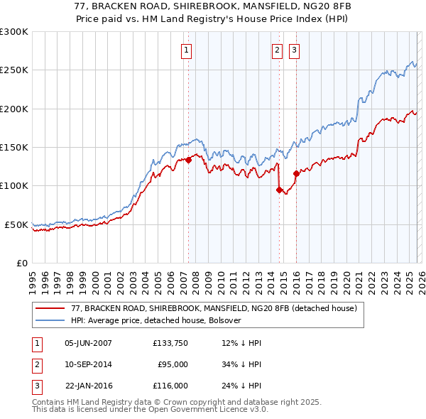 77, BRACKEN ROAD, SHIREBROOK, MANSFIELD, NG20 8FB: Price paid vs HM Land Registry's House Price Index