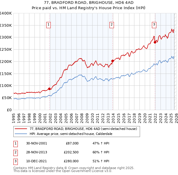 77, BRADFORD ROAD, BRIGHOUSE, HD6 4AD: Price paid vs HM Land Registry's House Price Index