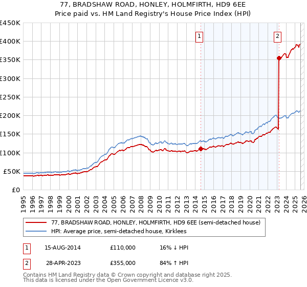 77, BRADSHAW ROAD, HONLEY, HOLMFIRTH, HD9 6EE: Price paid vs HM Land Registry's House Price Index