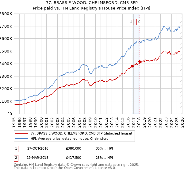 77, BRASSIE WOOD, CHELMSFORD, CM3 3FP: Price paid vs HM Land Registry's House Price Index