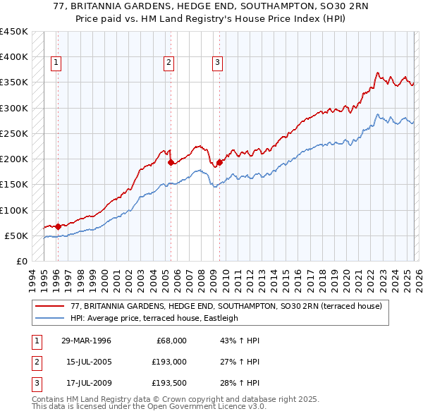 77, BRITANNIA GARDENS, HEDGE END, SOUTHAMPTON, SO30 2RN: Price paid vs HM Land Registry's House Price Index