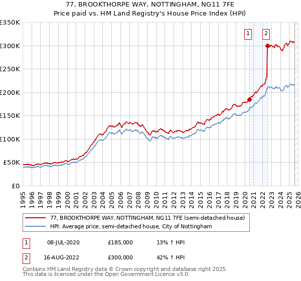77, BROOKTHORPE WAY, NOTTINGHAM, NG11 7FE: Price paid vs HM Land Registry's House Price Index