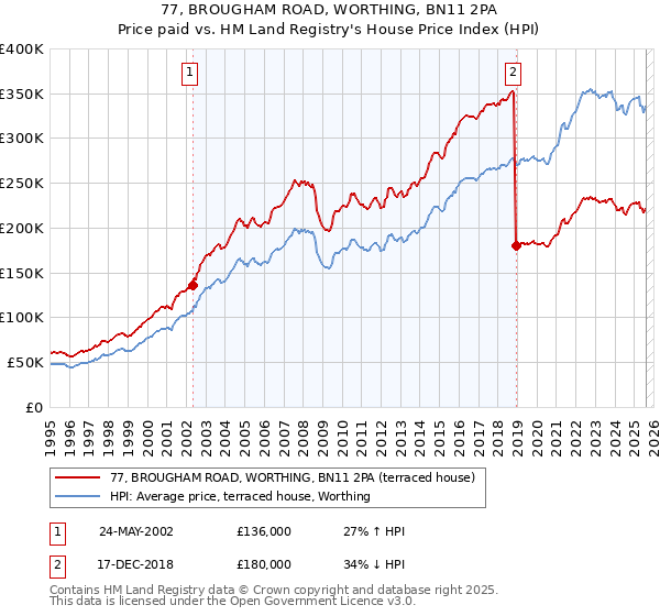 77, BROUGHAM ROAD, WORTHING, BN11 2PA: Price paid vs HM Land Registry's House Price Index